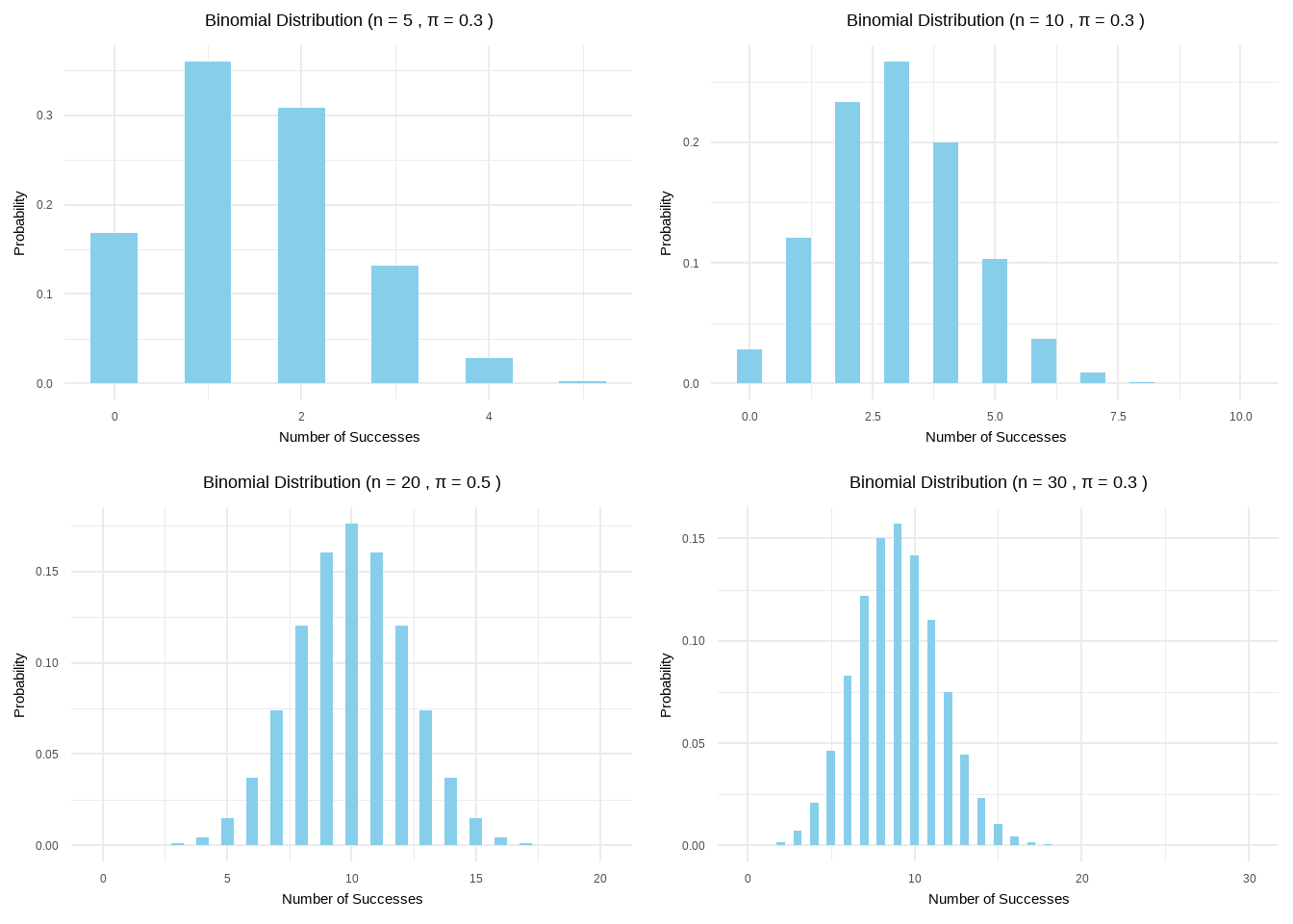 Binomial Distribution with Different n/π