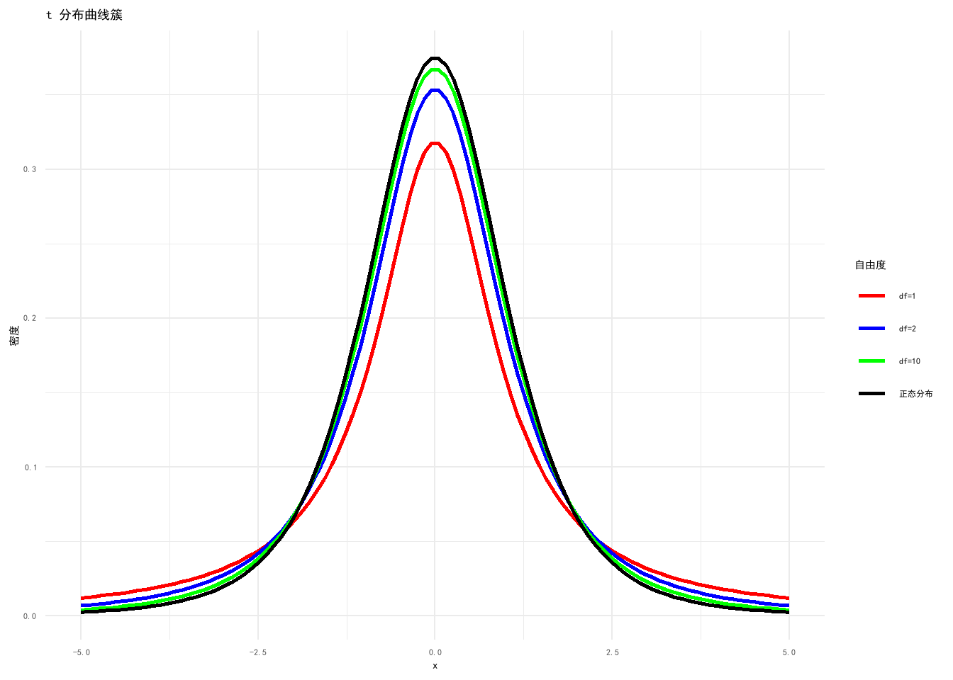 t-distribution Curves