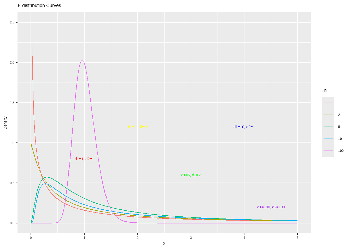 F-distribution Curves