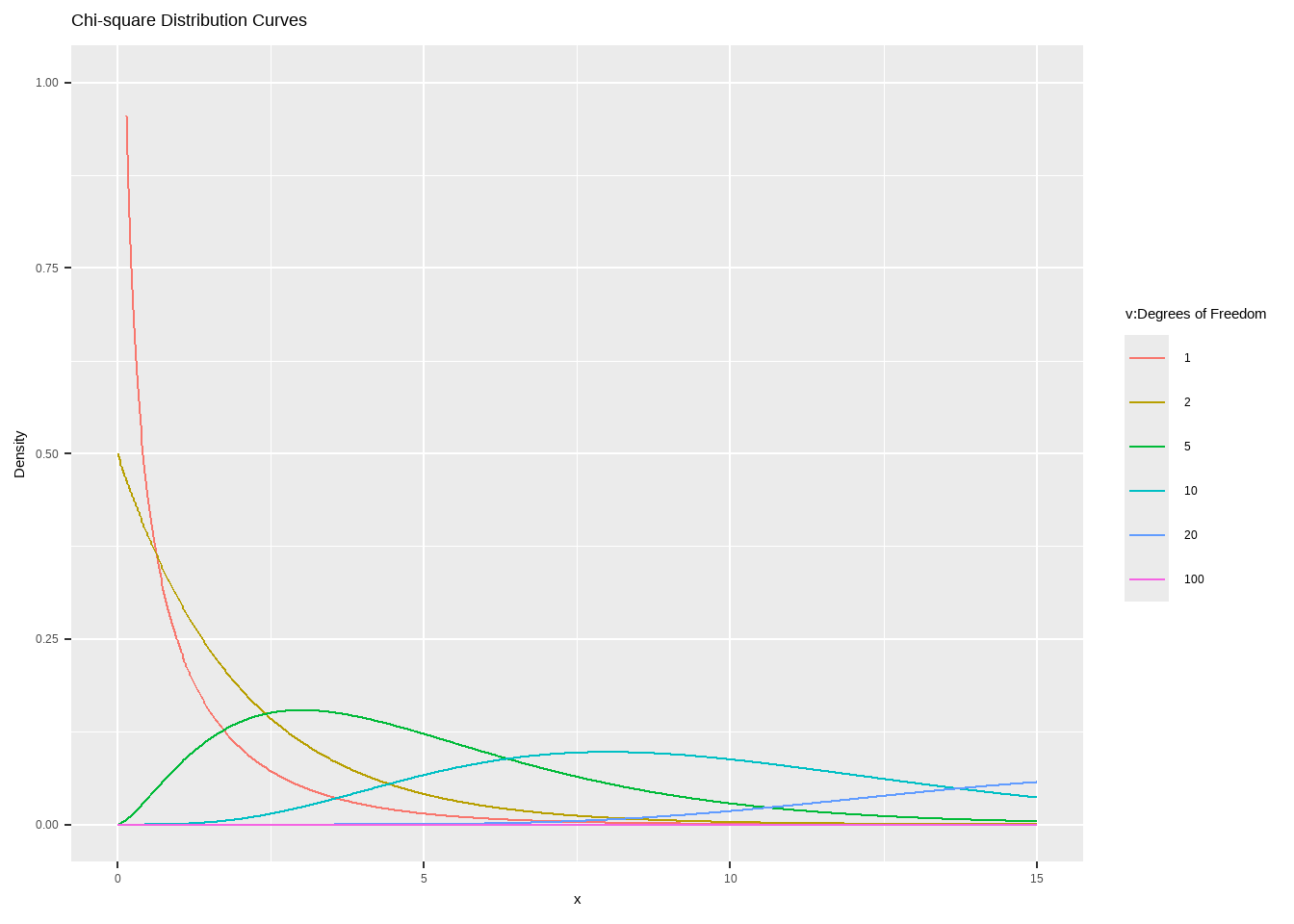 Chi-square Distribution Curves