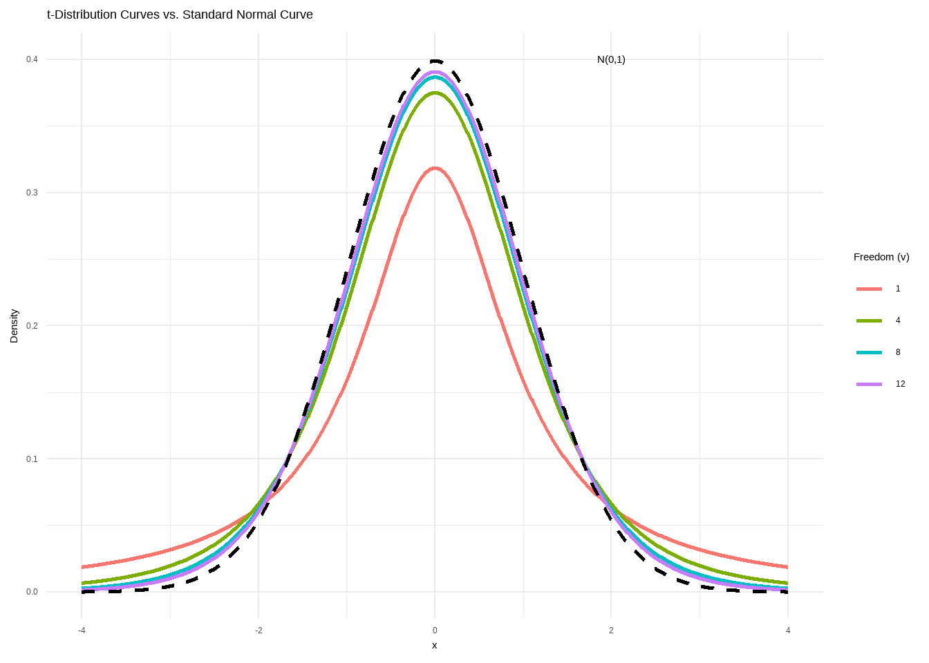 t-Distribution Curves vs. Standard Normal Curve