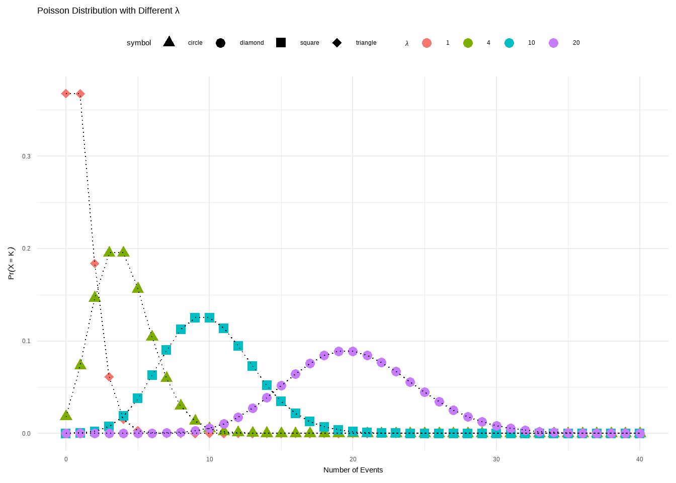 Poisson Distribution with Different λ=nπ