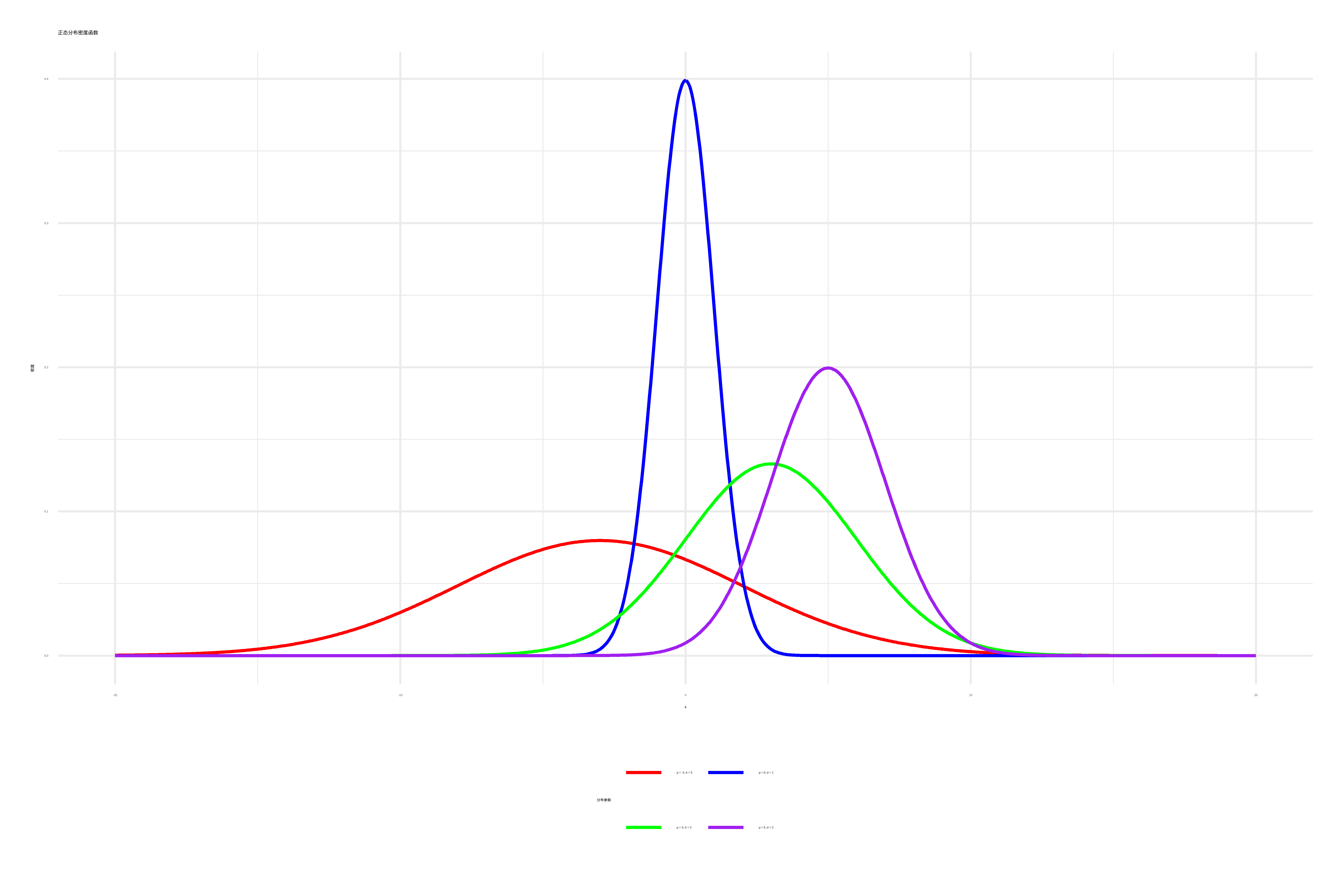 Normal Curve comparsion