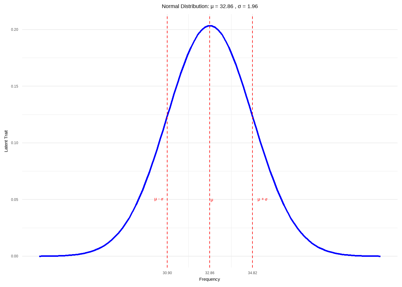 Normal Curve