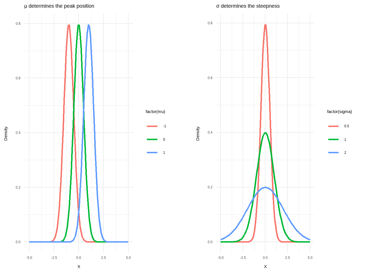 Different Normal Curve