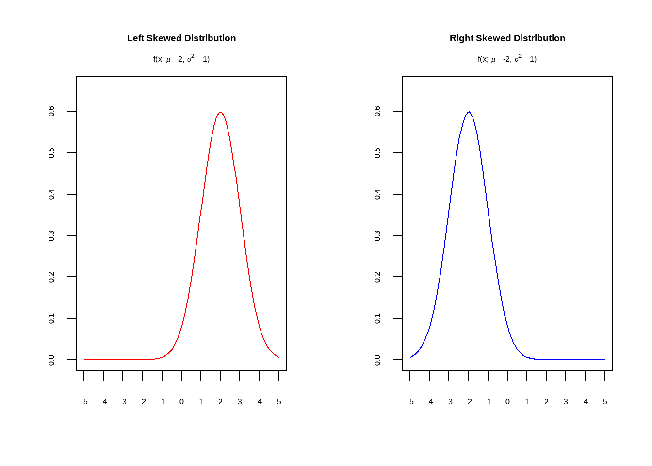 Skewed Curves