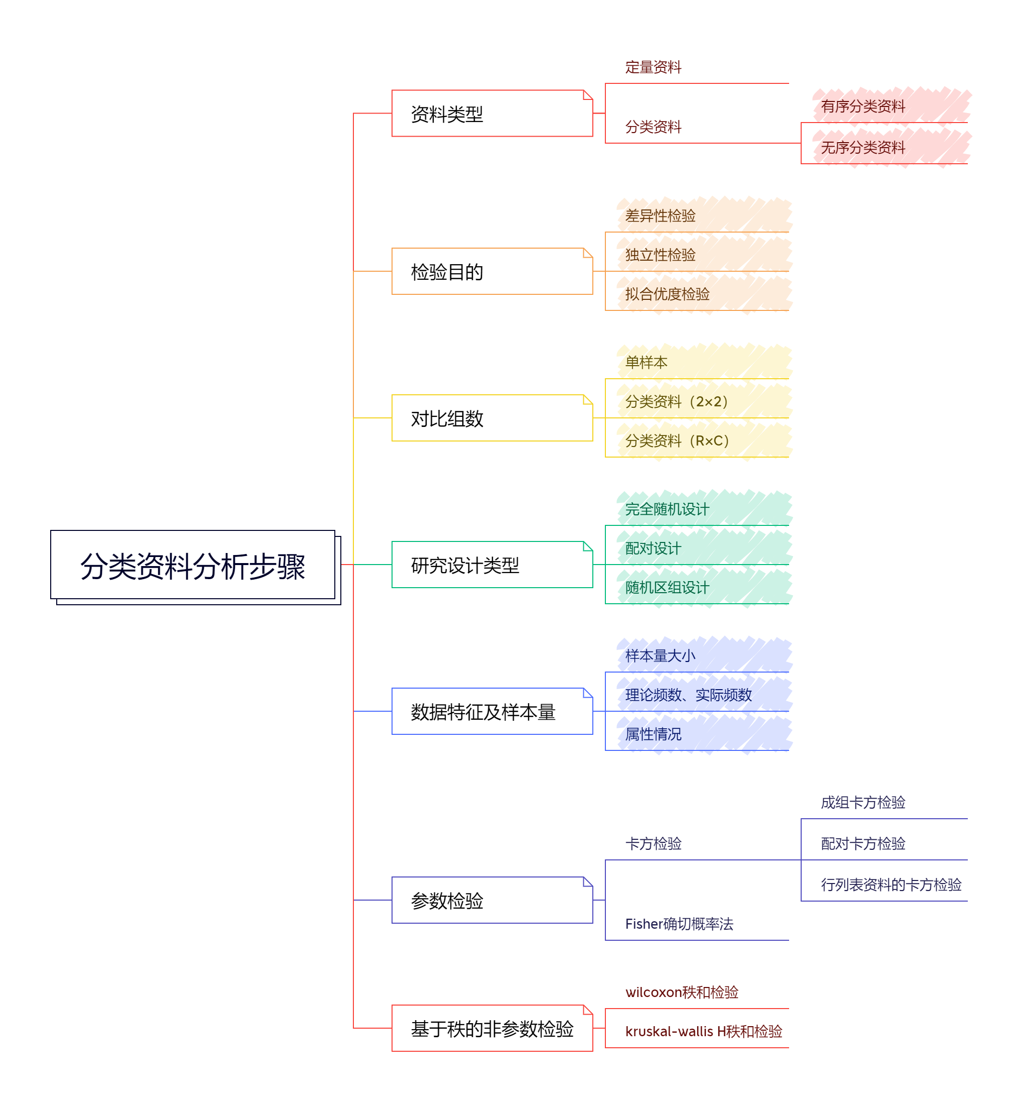 Categorical Data Analysis Steps