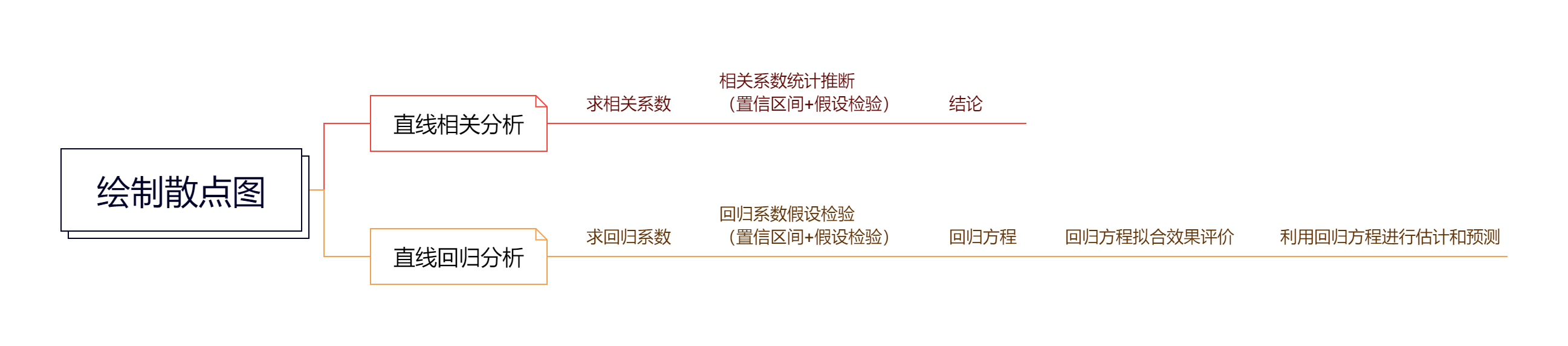 The basic process of straight-line regression analysis