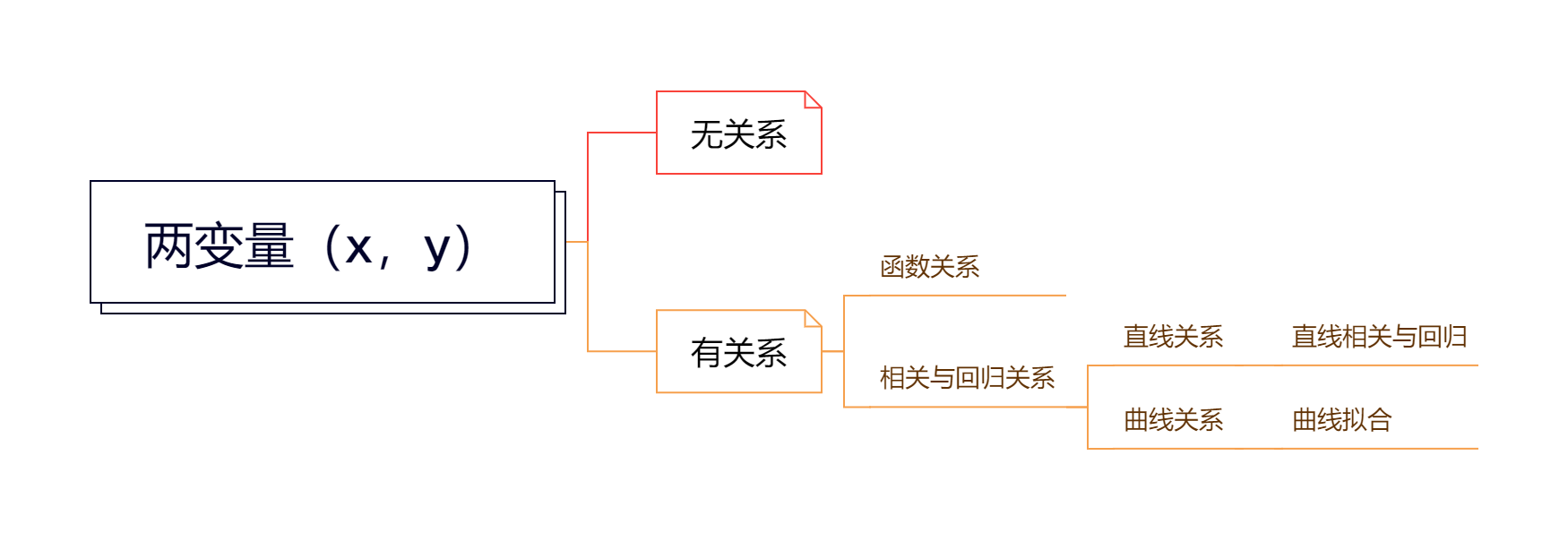 two variables relationship